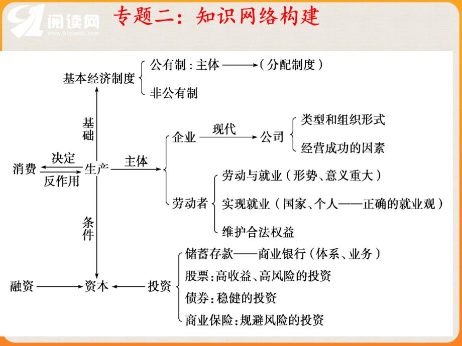 考点一我国的基本经济制度主干串讲公有制为主体公_第1页