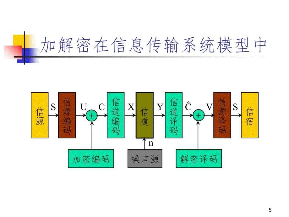 密码体制的安全性测度PPT课件_第5页