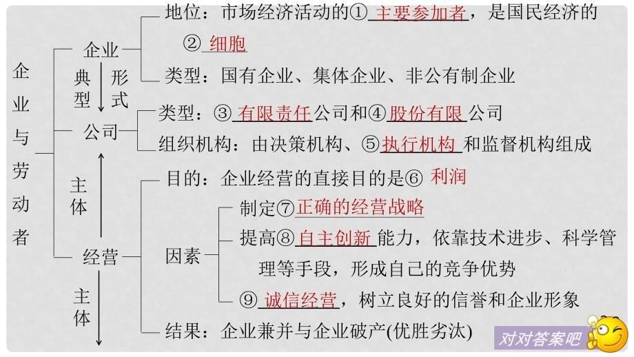 高考政治一轮复习 第二单元 生产、劳动与经营 第5课 企业与劳动者课件 新人教版必修1_第5页