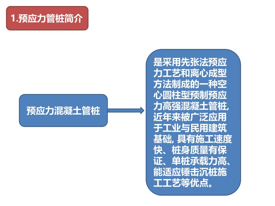 预应力管桩PPT课件_第2页