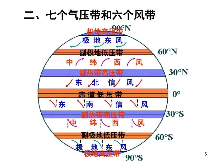 气压带风带.ppt_第5页