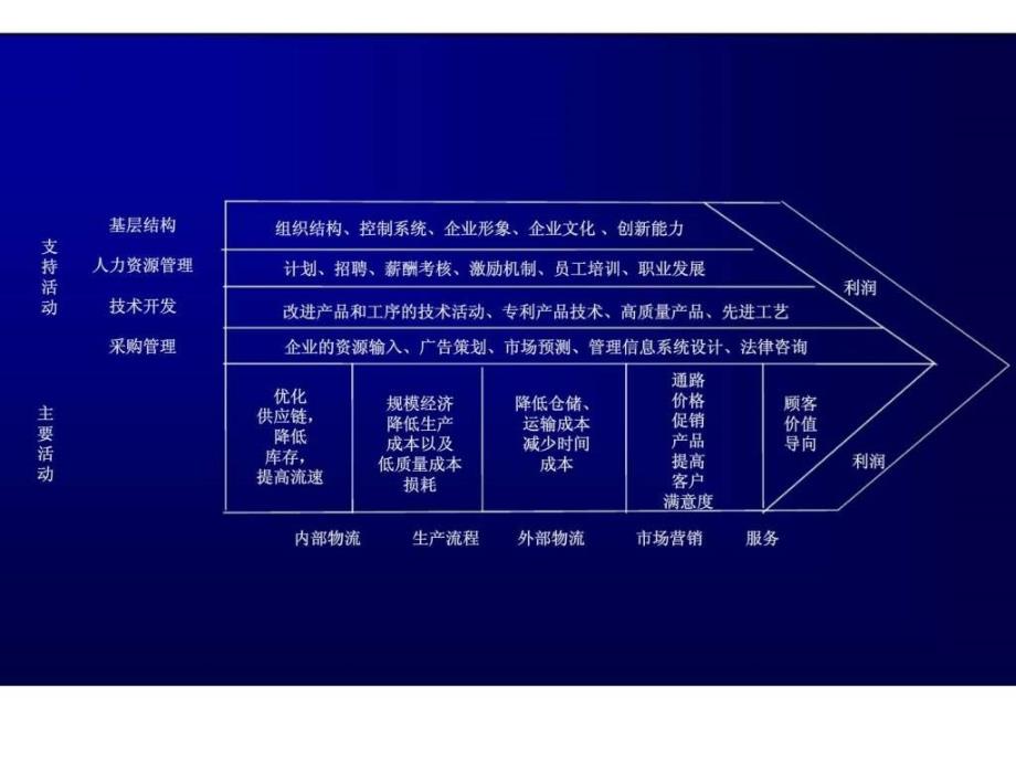 迈克尔波特的战略管理理论_第4页