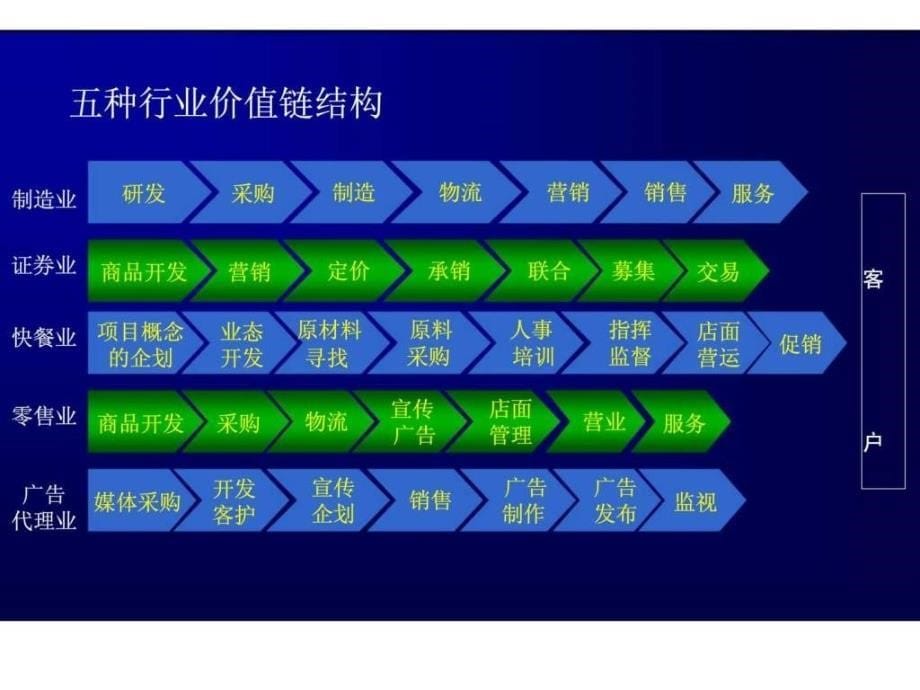 迈克尔波特的战略管理理论_第5页