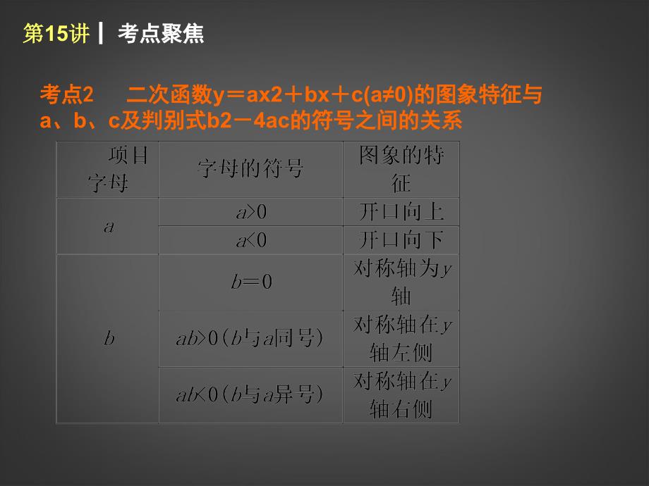 中考数学查漏补缺第一轮基础复习第15讲二次函数一元二次方程[精选文档]_第3页