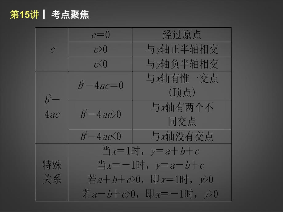 中考数学查漏补缺第一轮基础复习第15讲二次函数一元二次方程[精选文档]_第4页