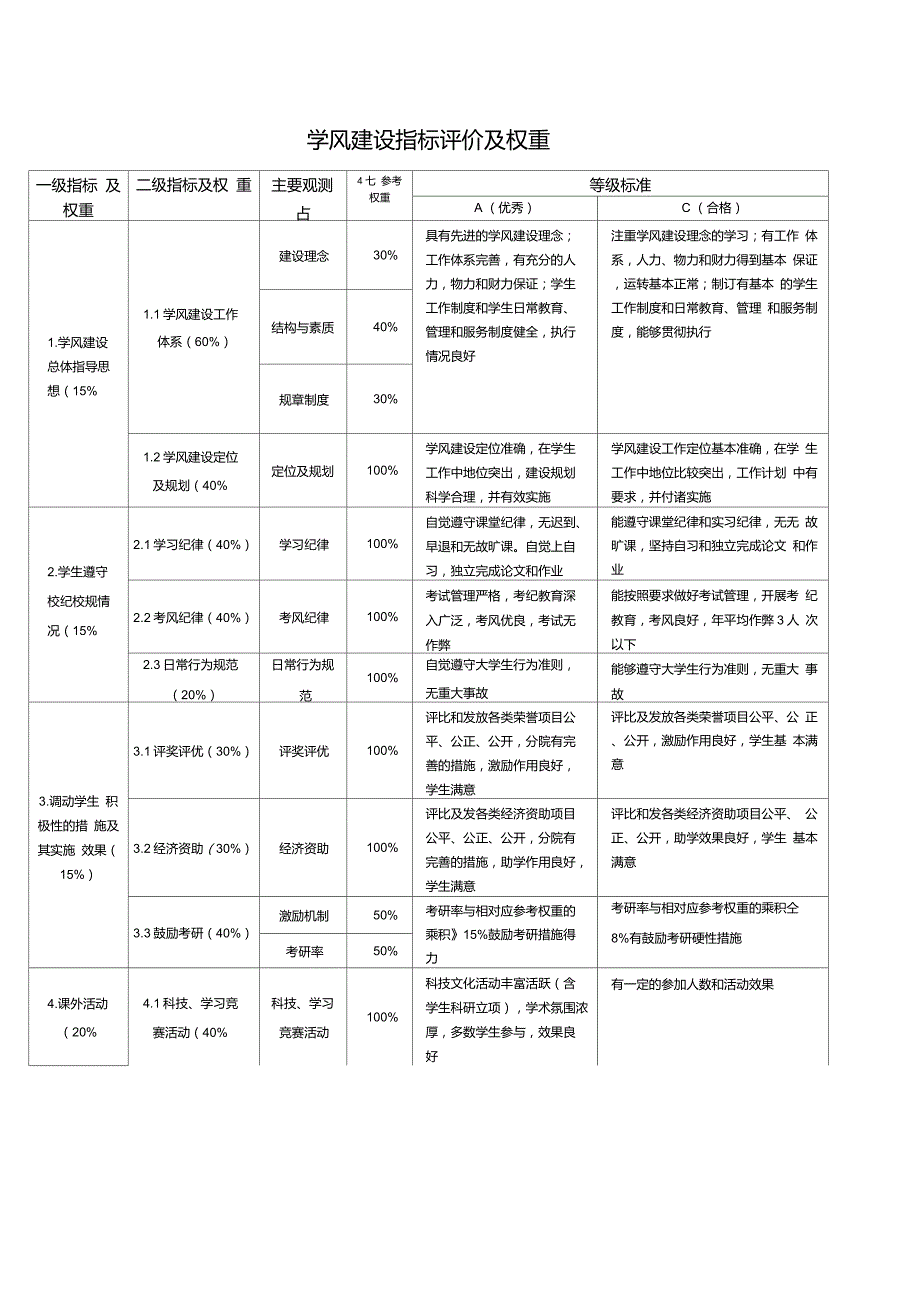 学风建设评价指标及权重_第1页