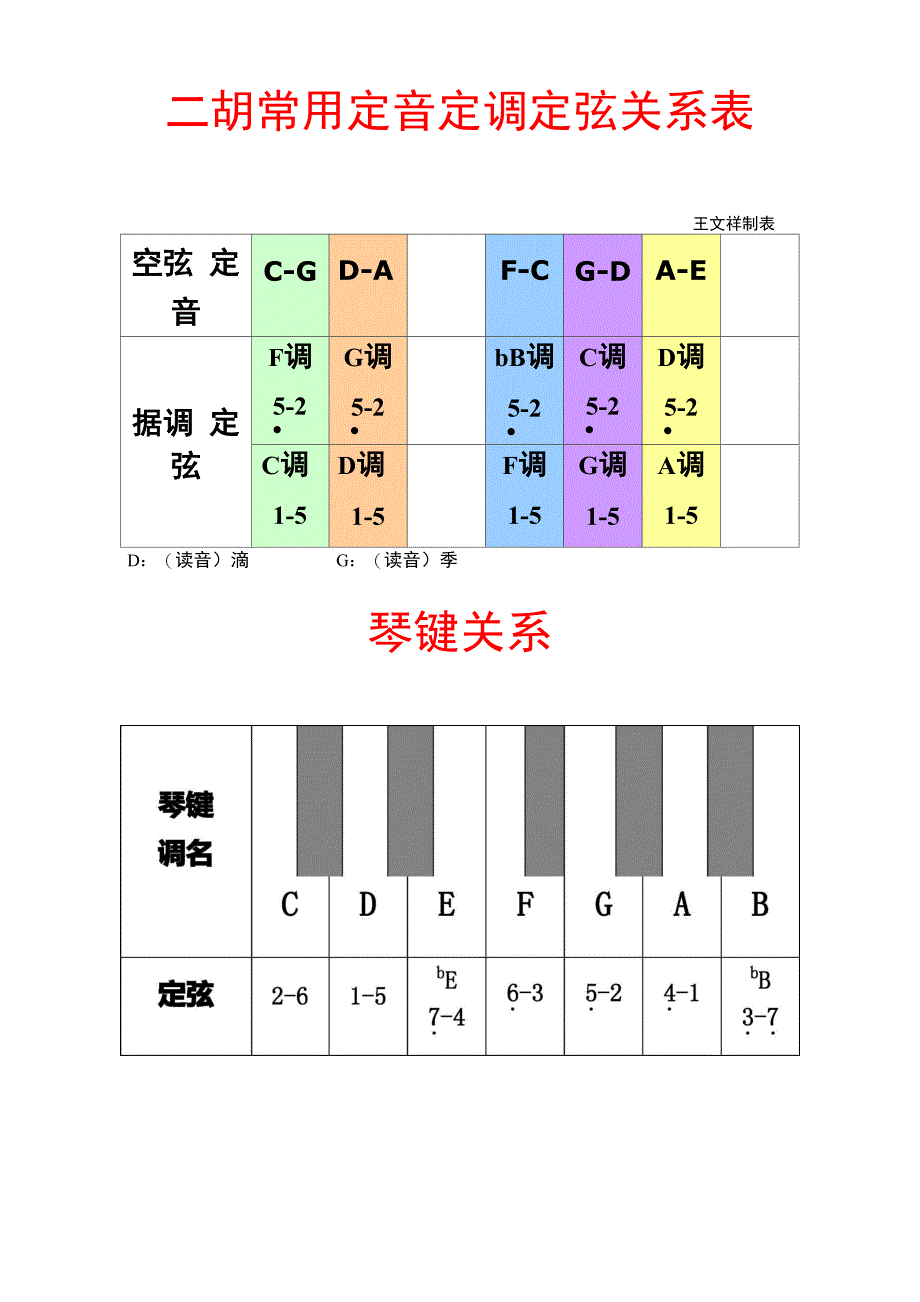 二胡常用定音定调定弦关系表_第1页