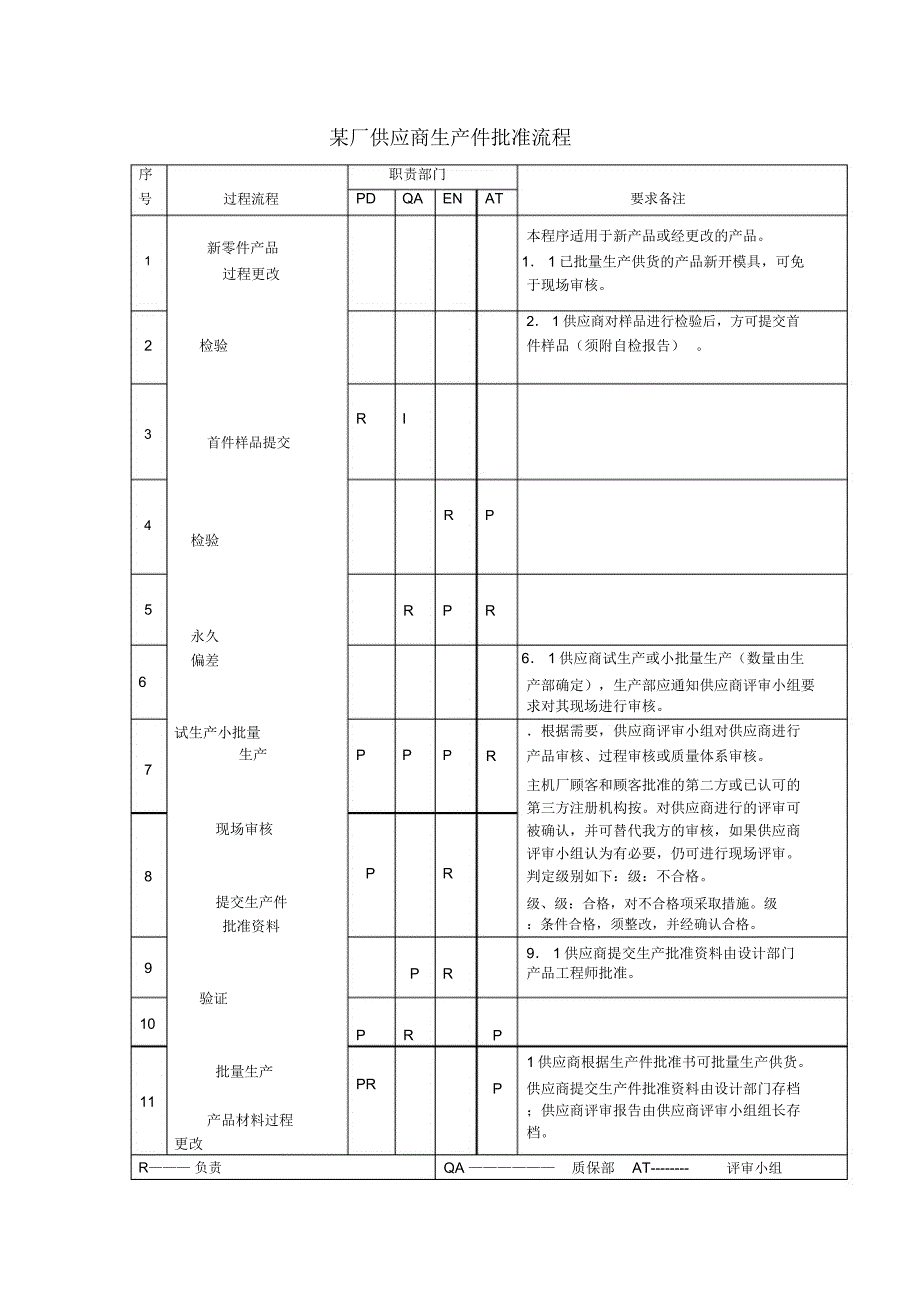 某厂供应商生产件批准流程_第1页