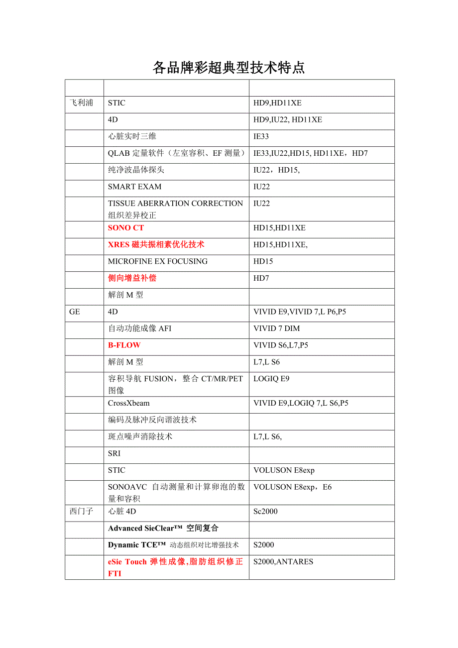 各品牌彩超典型技术特点_第1页