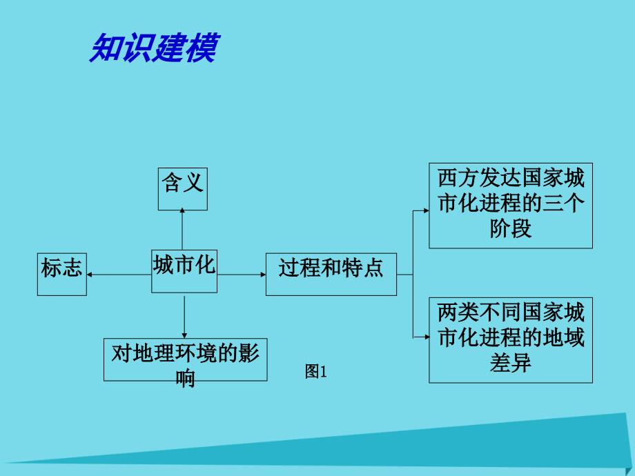 高考地理一轮复习 城市 城市化对地理环境的影响（第2课时）课件1_第3页