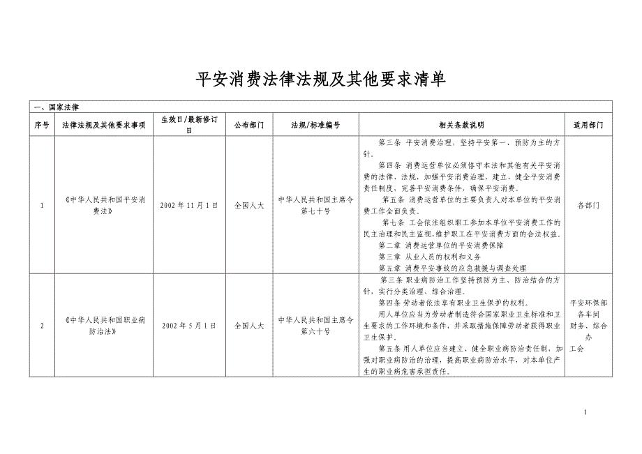 2022年安全标准化法律法规及其他要求清单2