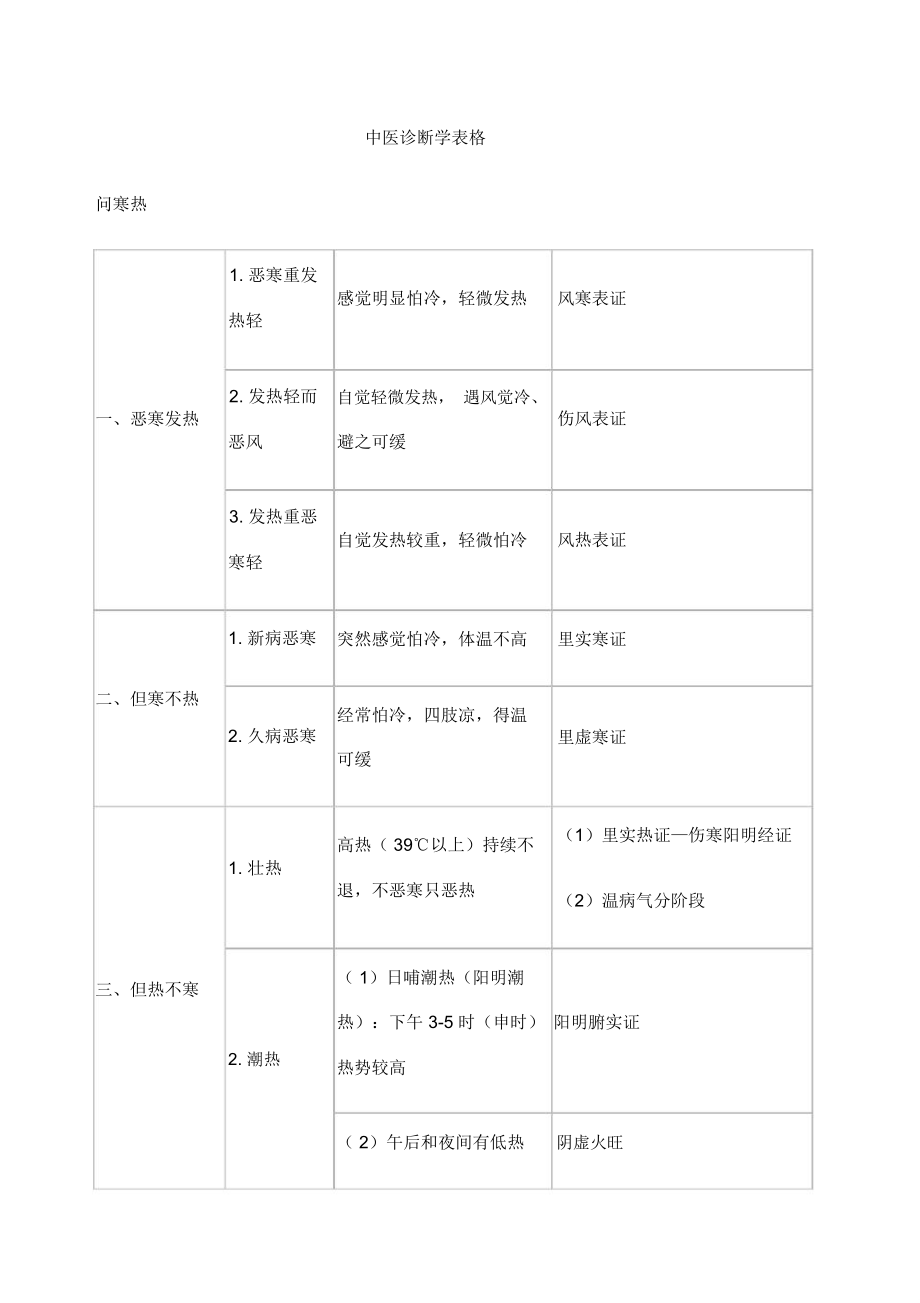 中医诊断学表格_第1页