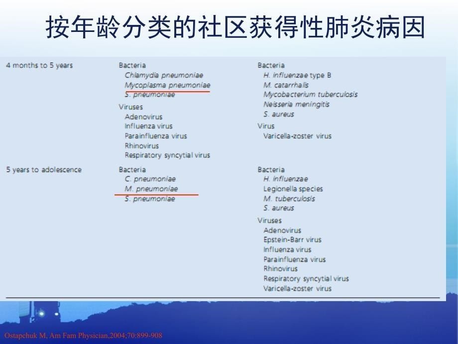 最新：支原体感染时炎症介质及干预后的变化ppt课件文档资料_第5页