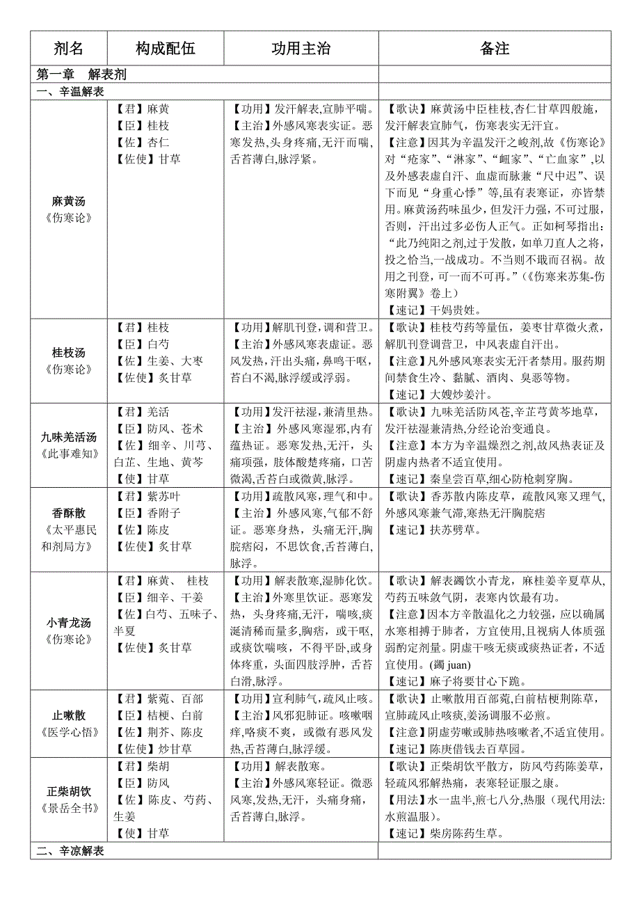 方剂学速记_第1页