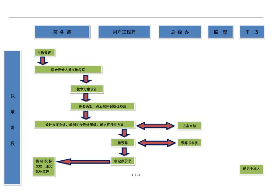 系统集成项目管理工作流程图_第1页