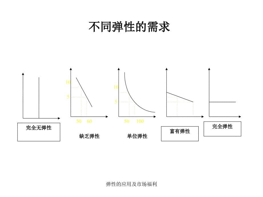 弹性的应用及市场福利课件_第5页