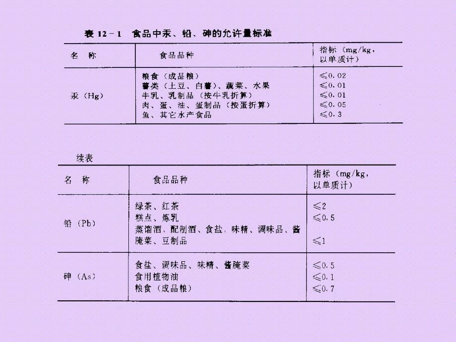 第十章食品中限量元素的测定_第5页