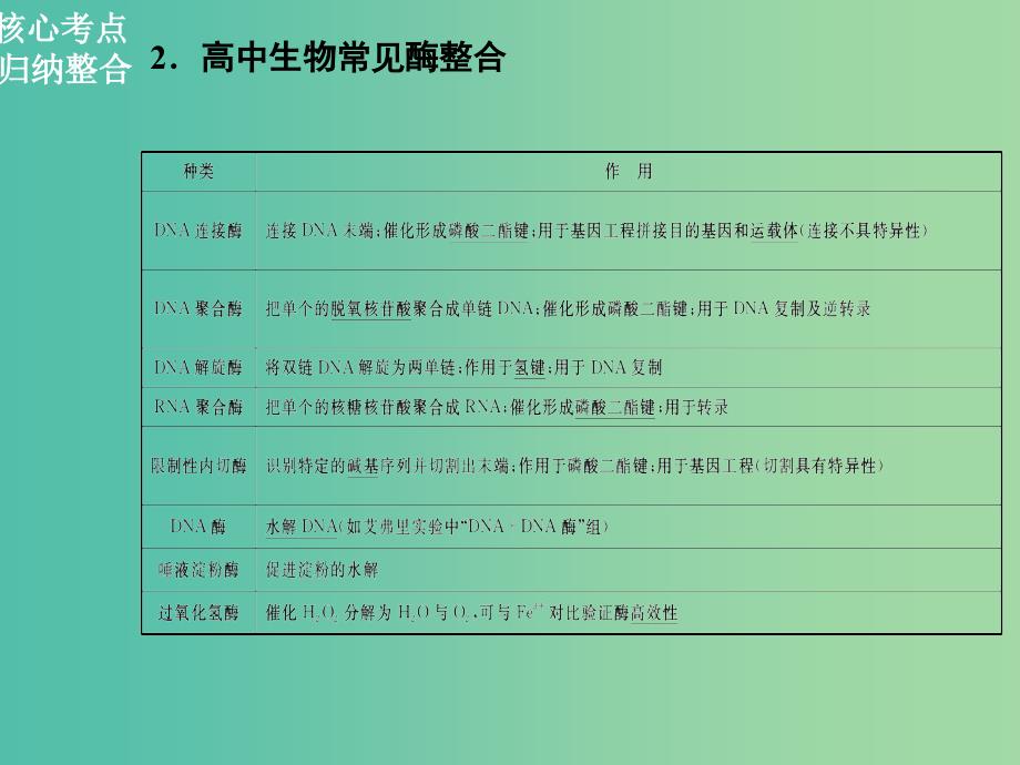 高三生物二轮复习 第一部分 知识落实篇 专题二 细胞的代谢 第1讲 酶和ATP课件.ppt_第3页