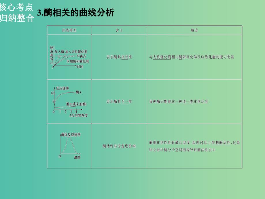 高三生物二轮复习 第一部分 知识落实篇 专题二 细胞的代谢 第1讲 酶和ATP课件.ppt_第4页