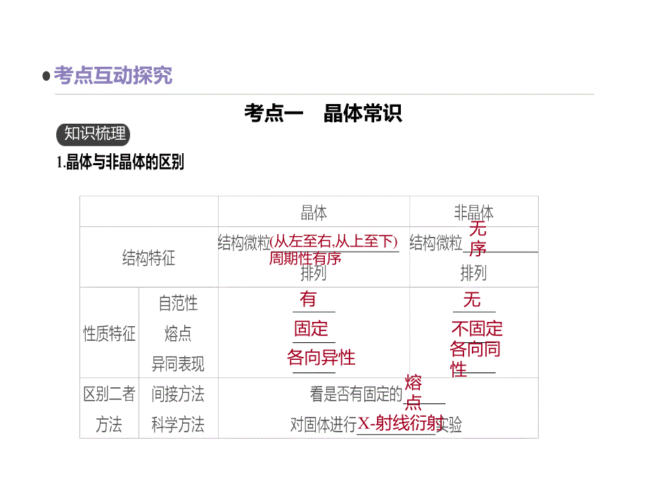 一轮复习人教版 晶体结构与性质 课件84张_第3页