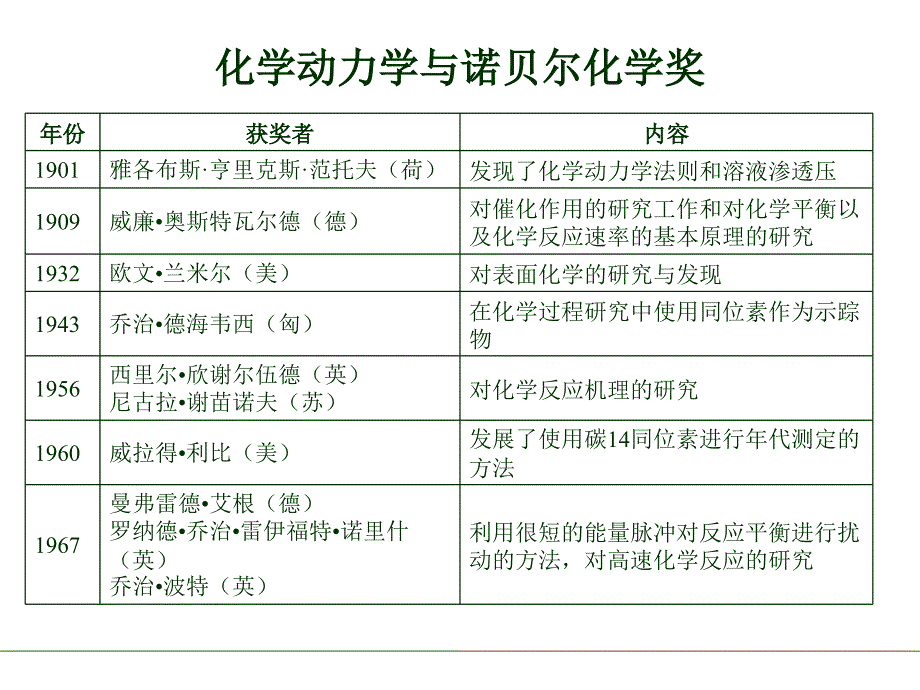 大学化学：7 2015第七章化学反应速率_第4页