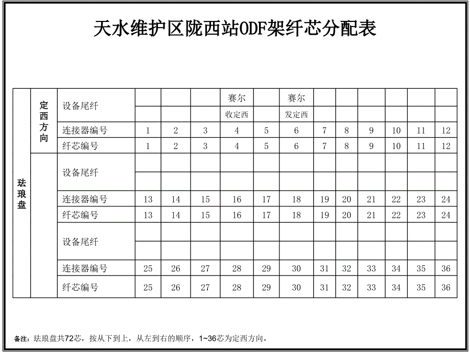 西安维护区ODF架照片陇西站_第1页