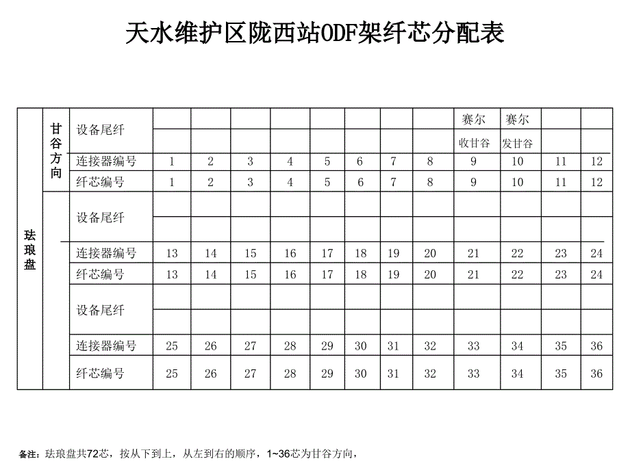 西安维护区ODF架照片陇西站_第2页