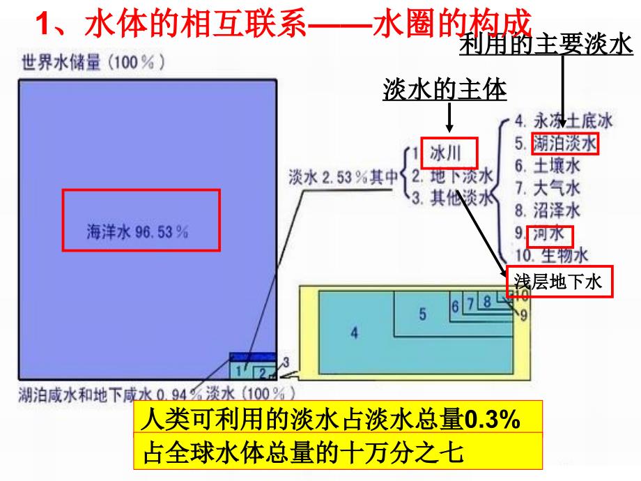 V-3.1自然界水循环_第4页