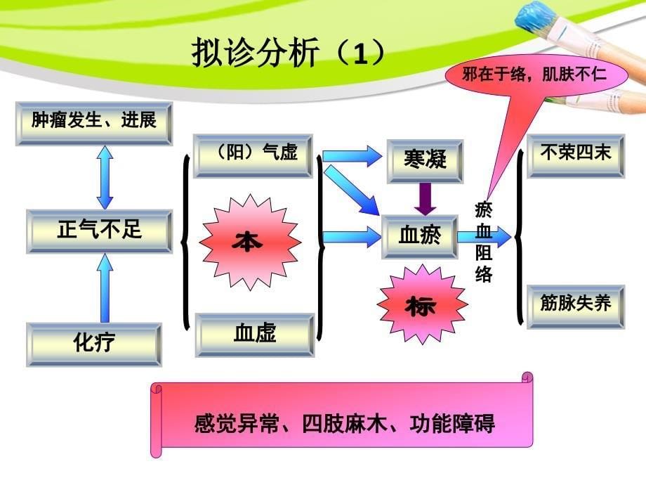 中药外洗治疗化疗导致外周神经毒.ppt_第5页