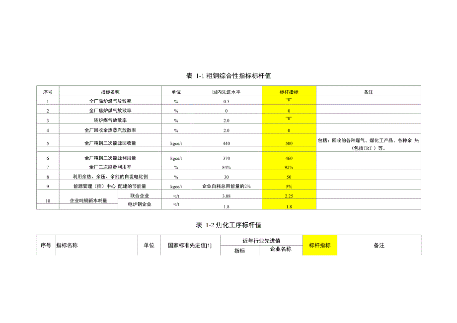 钢铁行业主要生产工序能耗指标标杆值_第1页