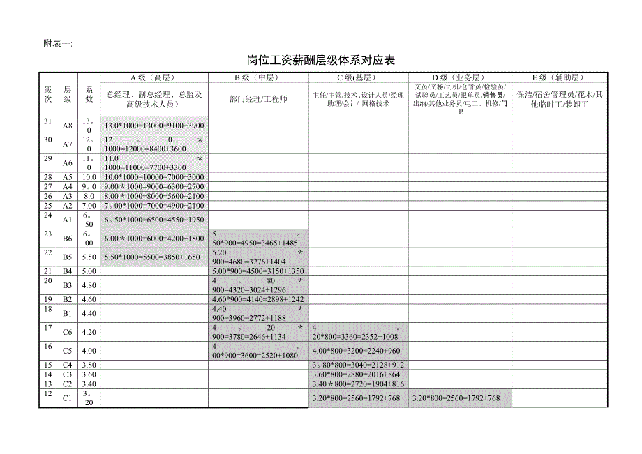 中小企业薪酬层级体系表及岗位价值评估表_第1页