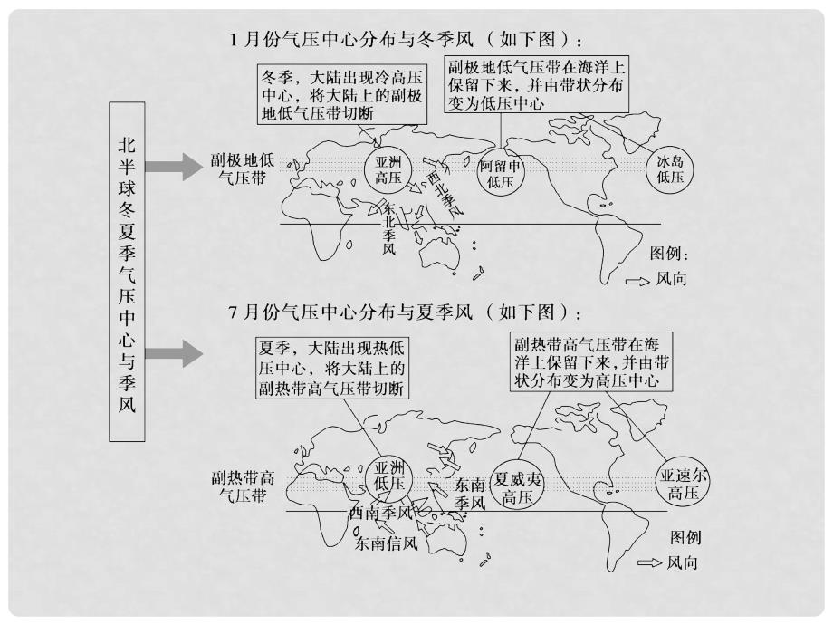 高考地理二轮复习 第3单元 大气环境 专题2 气压带、风带与气候课件_第3页