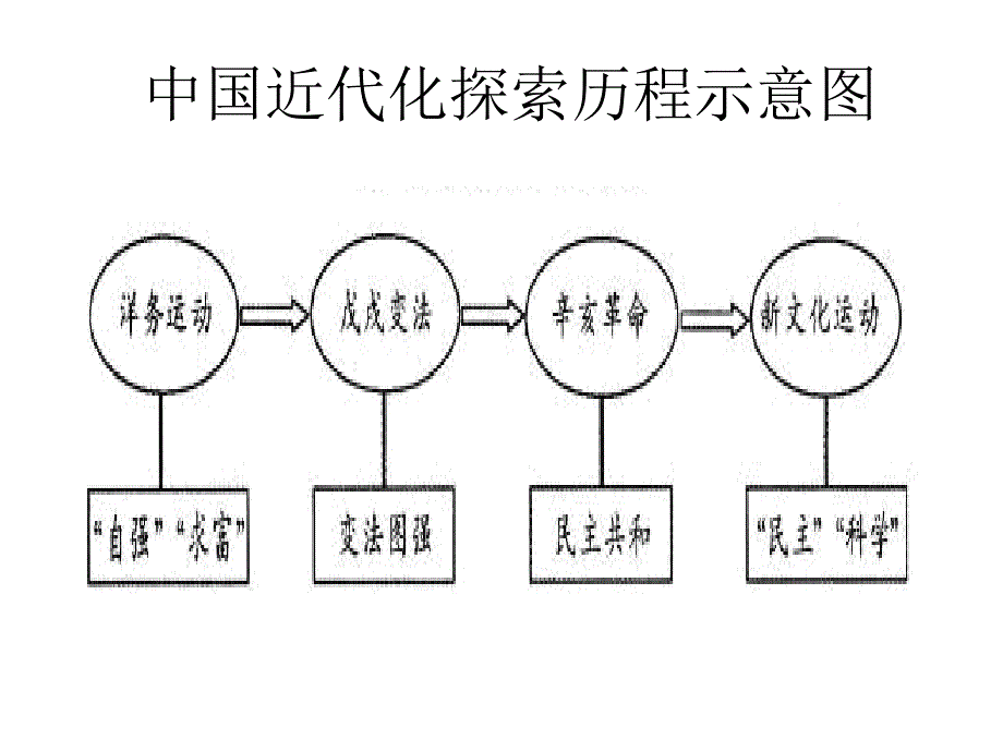 近代化的起步课件_第2页