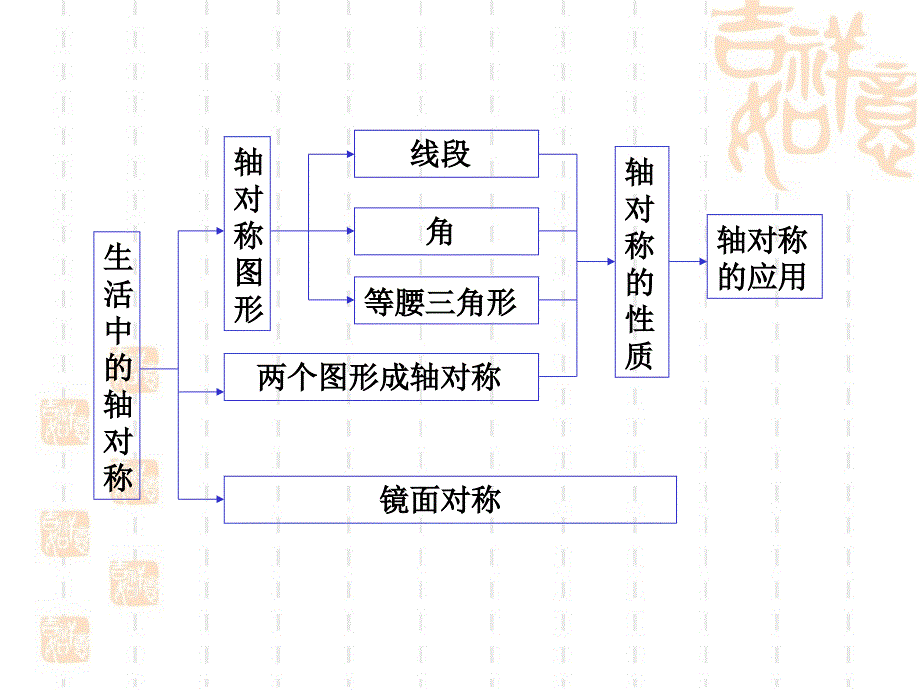 生活中的轴对称综合复习课件_第4页