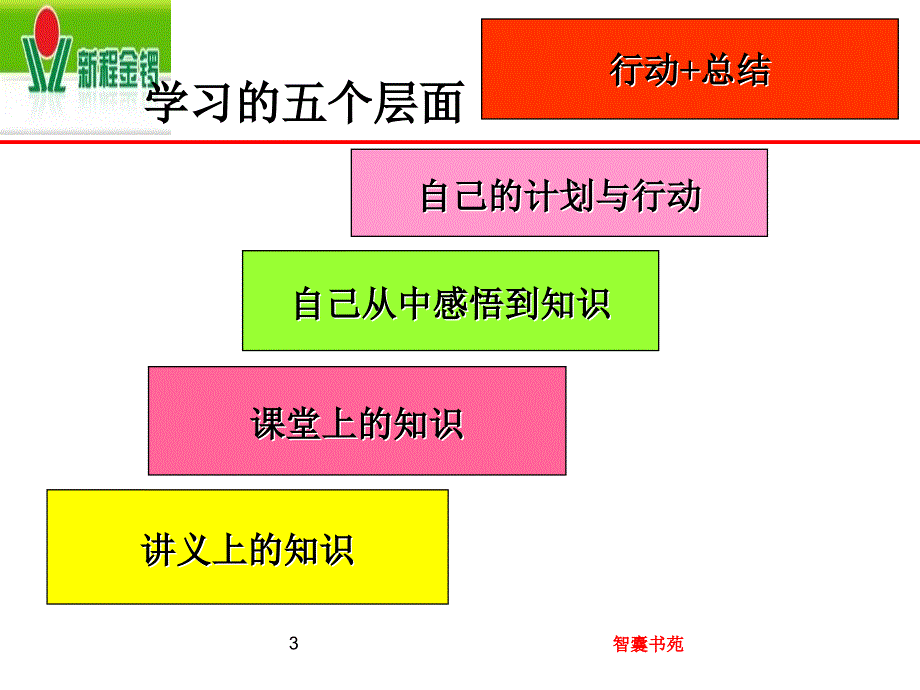 执行力培训PPT[高效版][智囊书苑]_第3页