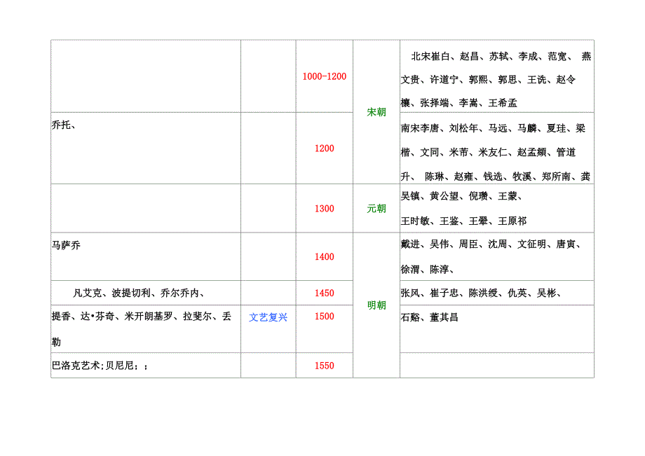 中外美术史年表_第3页