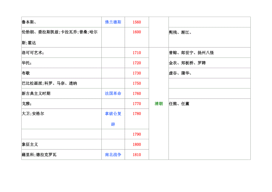 中外美术史年表_第4页