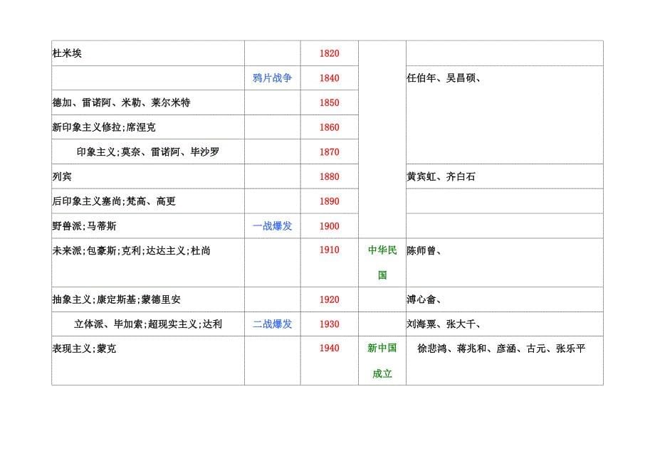 中外美术史年表_第5页