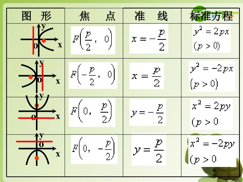 抛物线的标准方程课件庞翠_第3页