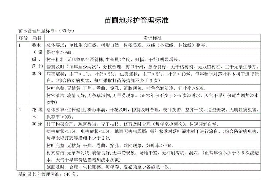 苗圃地养护管理标准_第1页