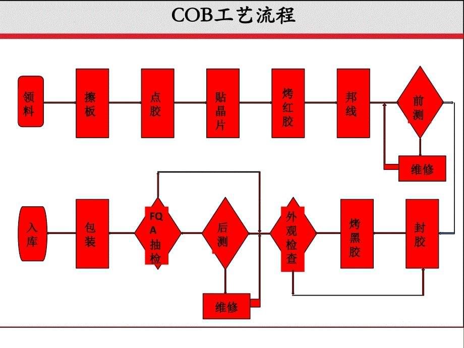 COB工艺流程及应用优缺点_第5页