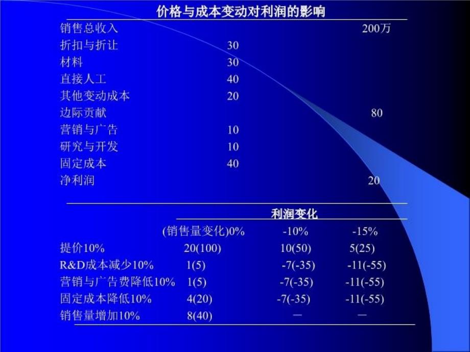 最新定价决策分析框架定价的重要性PPT课件_第3页