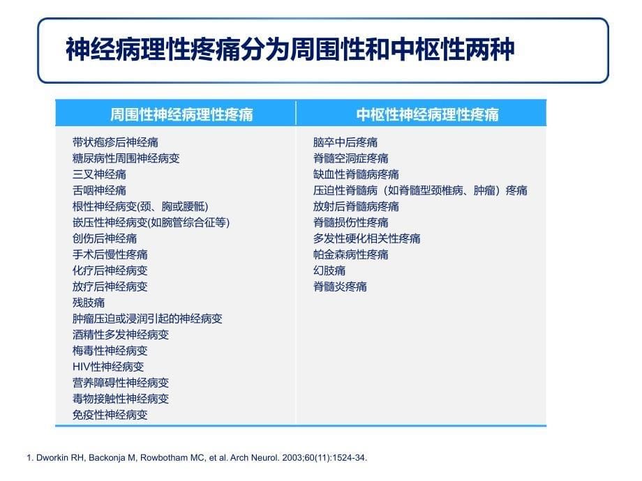 （精选课件）神经病理性疼痛诊疗_第5页