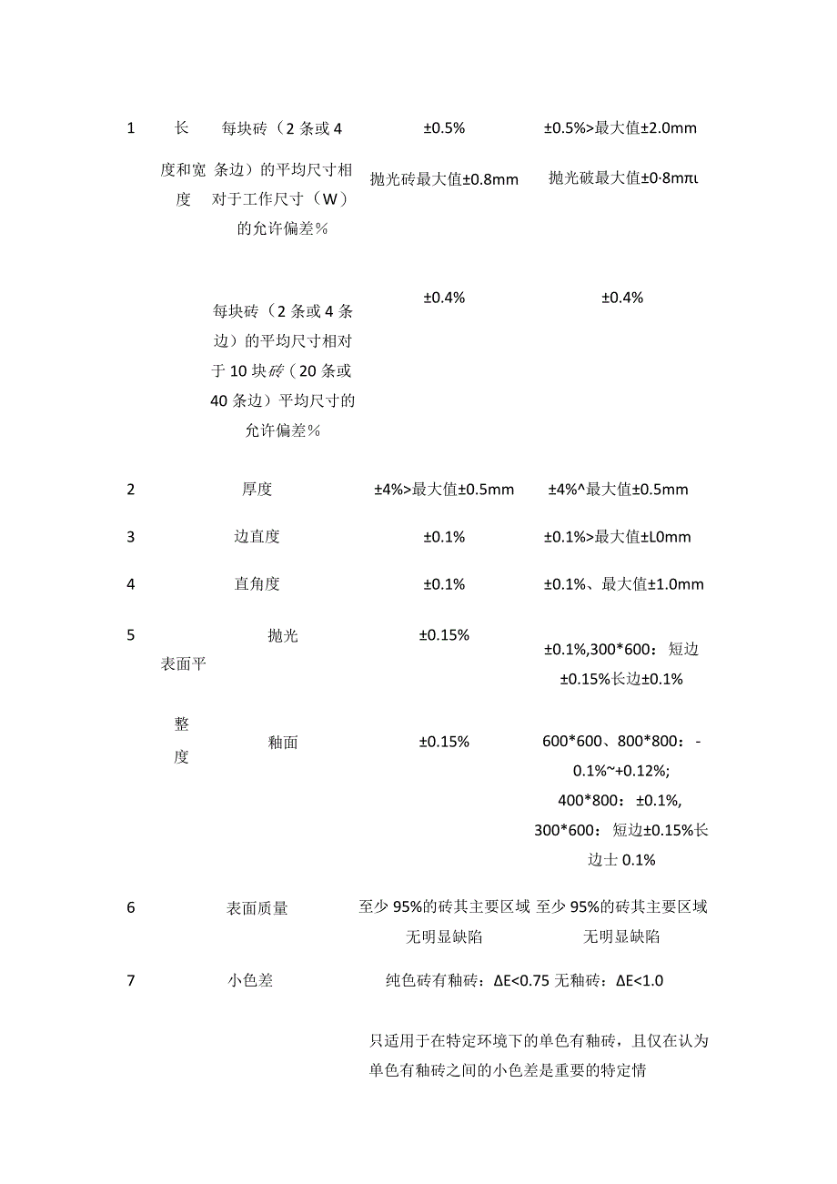 某房地产集团陶瓷砖招标技术标准_第4页