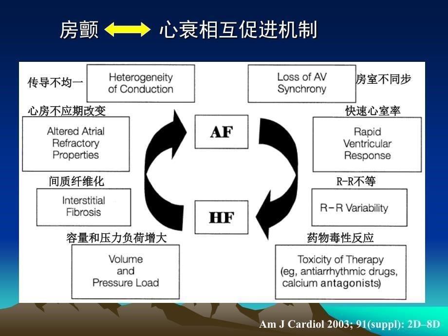 房颤与心衰进展与挑战_第5页