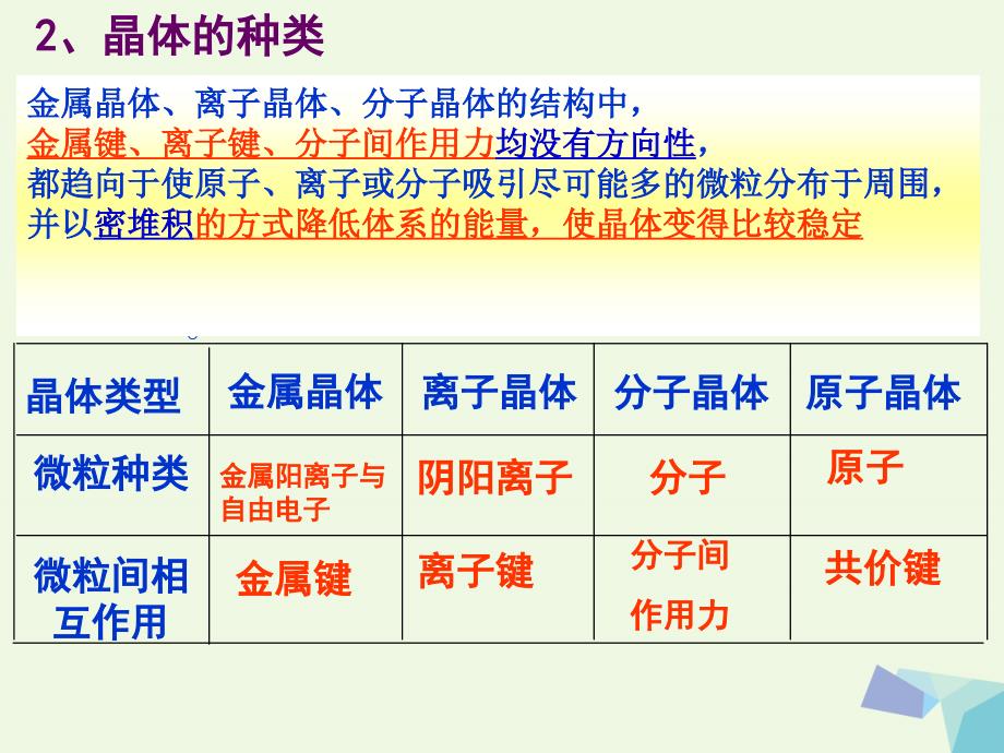 高中化学 第3章 物质的聚集状态与物质性质 3.2 离子晶体（第1课时）课件 鲁科版选修3_第3页