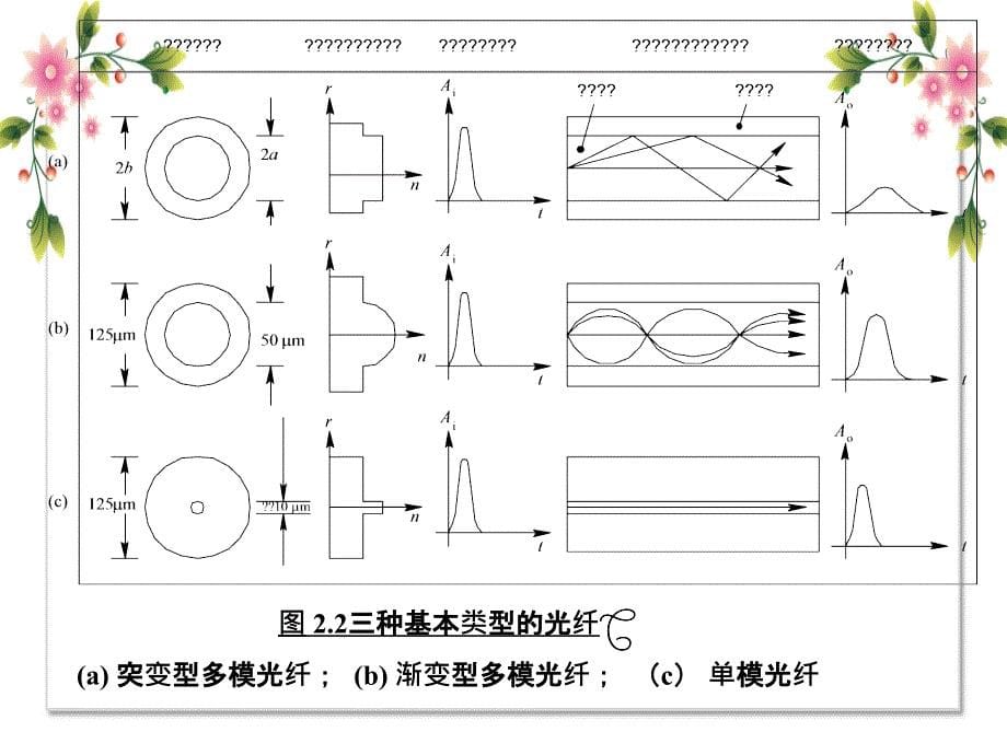 光通信实施技术第二章_第5页