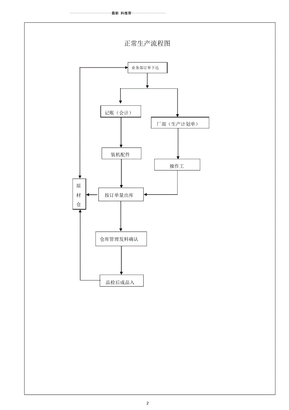 仓库领料制度_第2页