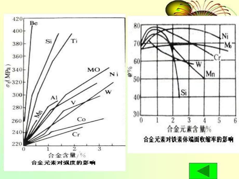 第二节_钢中合金元素的作用_第5页