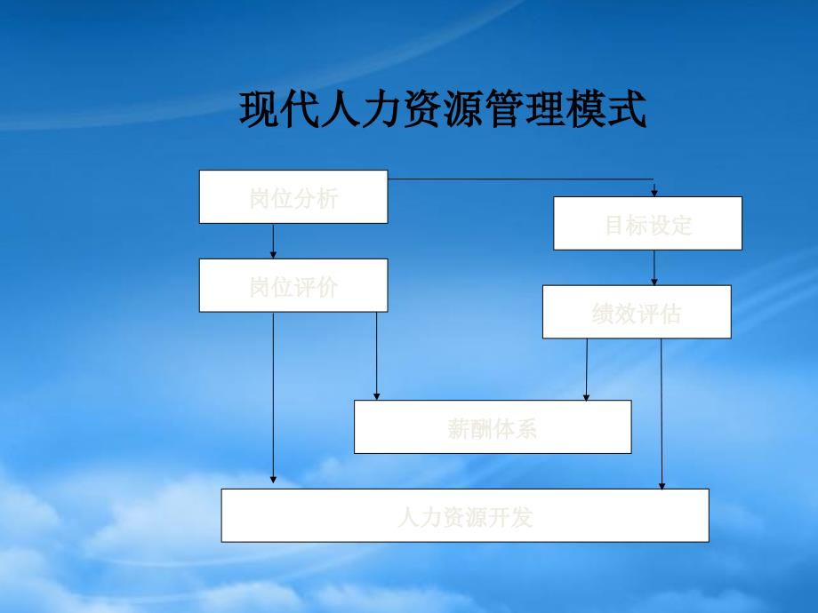 [精选]现代人力资源管理理念_第4页